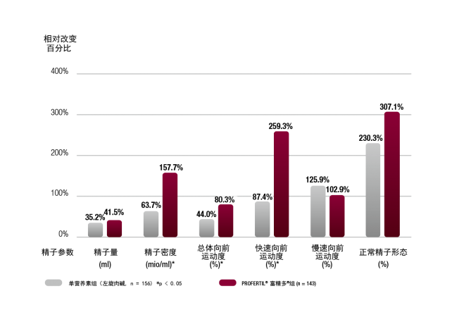 Grafik_PROfertil_L-Carnitin_Vergleich_ENGL_hoch-01